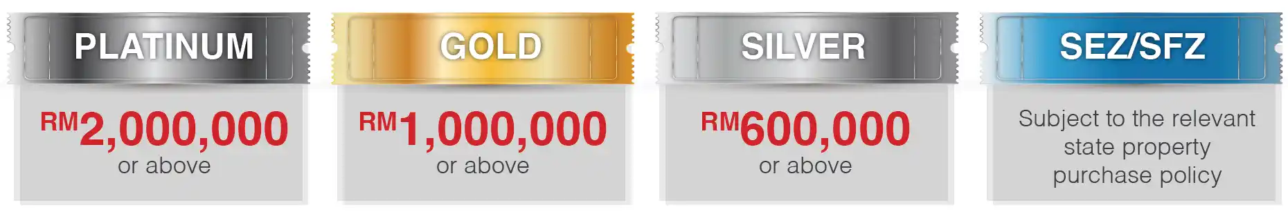 Category Value of Purchased Residence
